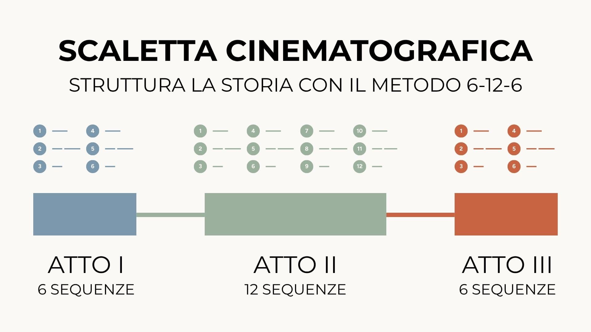 Struttura la tua scaletta con il metodo 6-12-6