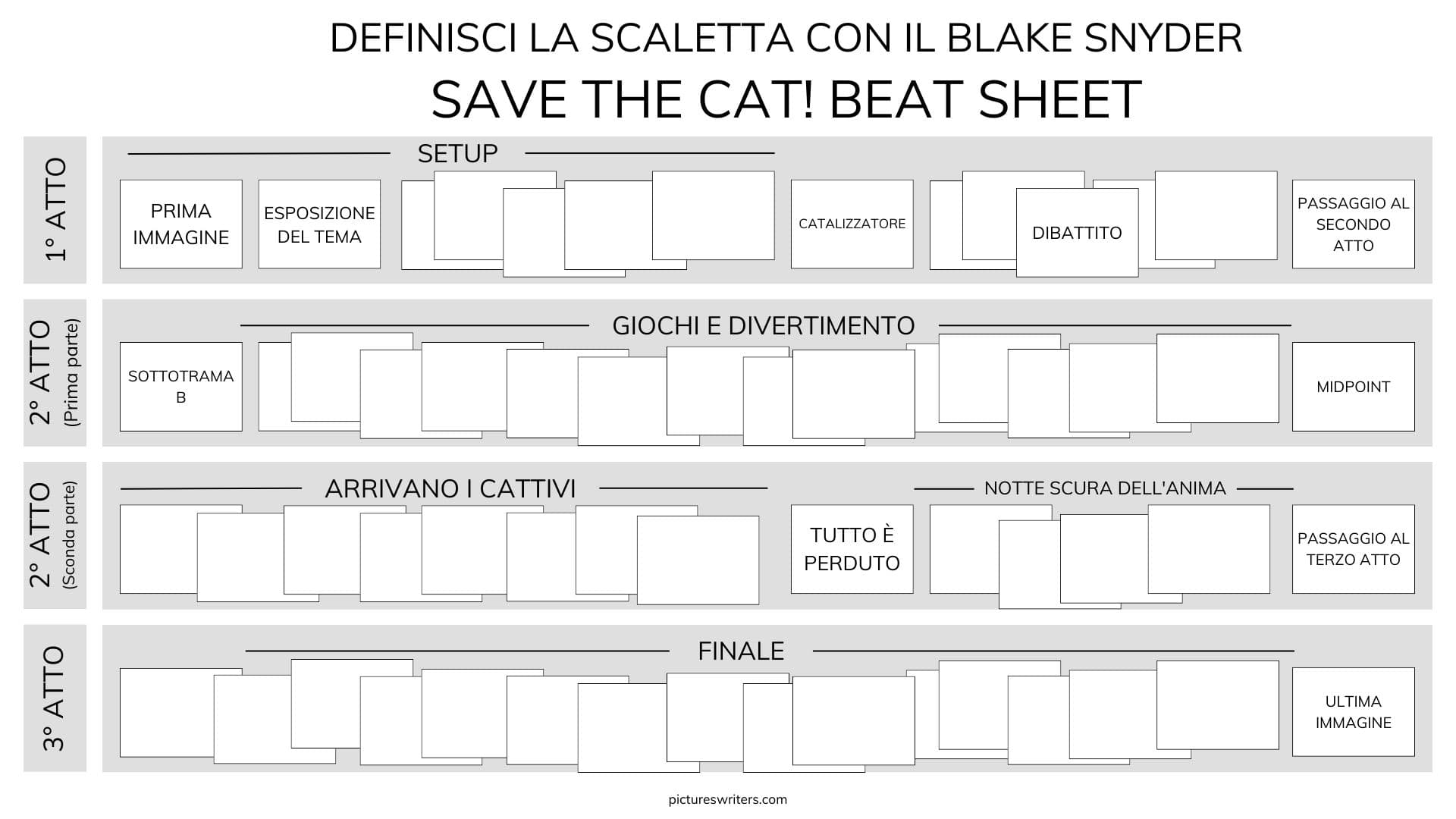 Cos'è la struttura di una sceneggiatura- Beat sheet di Blake Snyder