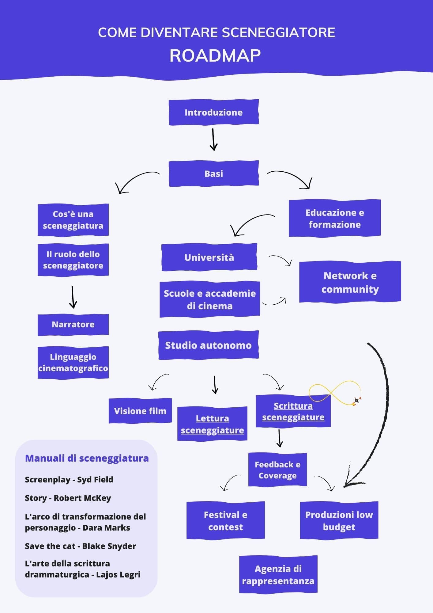 Come diventare sceneggiatore: La guida definitiva - Roadmap