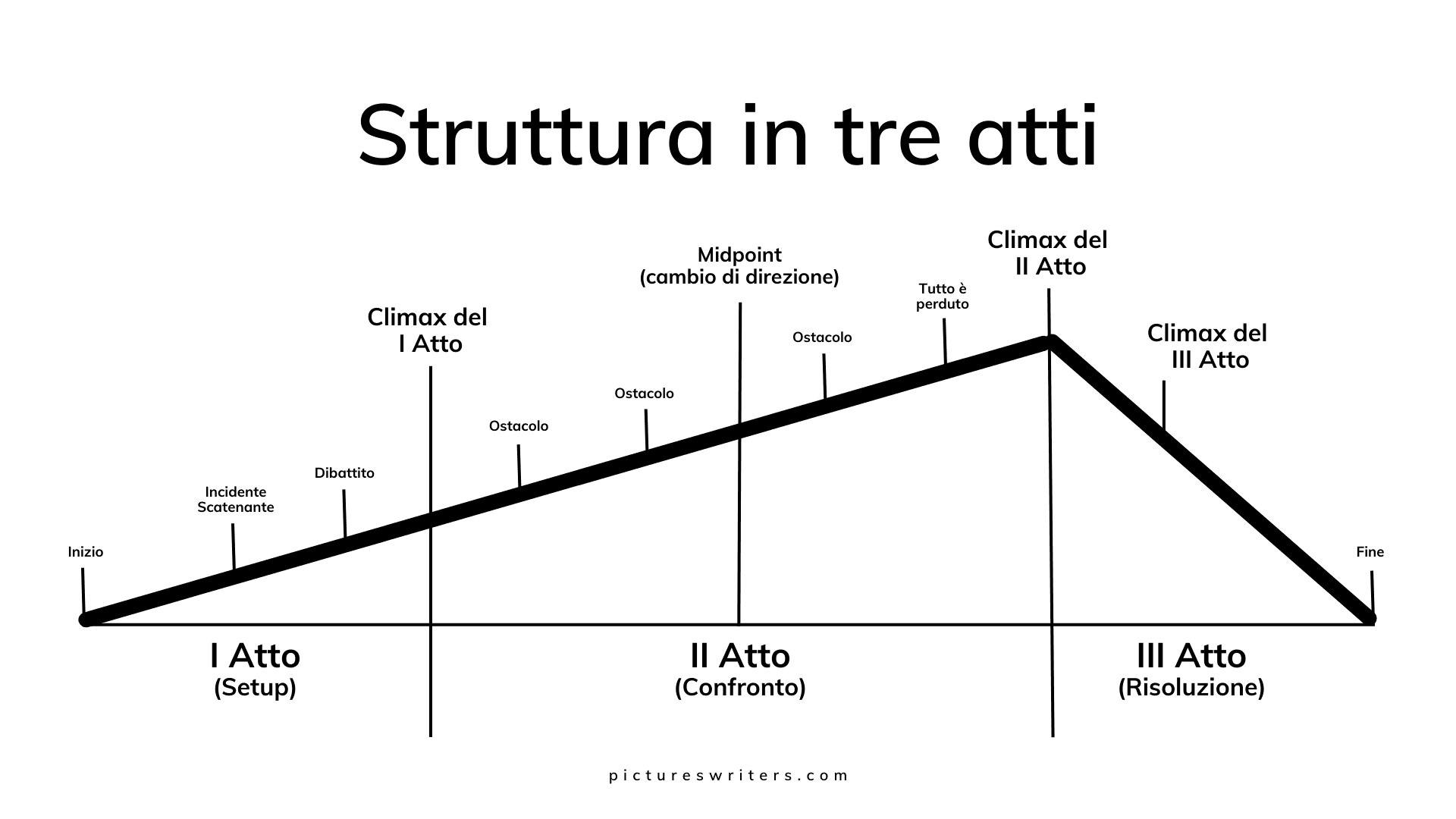 Come scrivere una sceneggiatura - schema struttura in tre atti